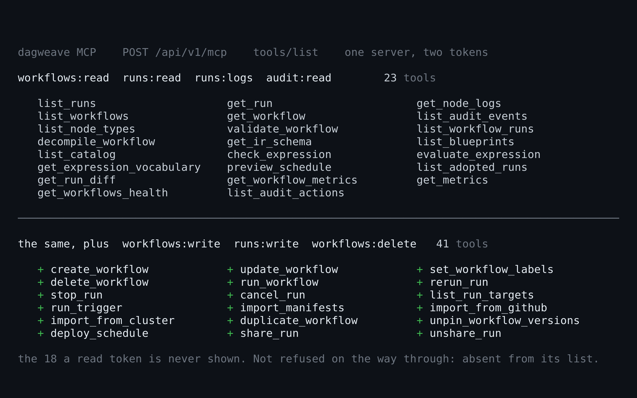 Two tokens asking the same MCP server for its tools. Each sees only the tools its scopes allow.